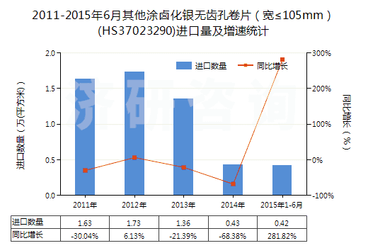 2011-2015年6月其他涂鹵化銀無(wú)齒孔卷片（寬≤105mm）(HS37023290)進(jìn)口量及增速統(tǒng)計(jì)